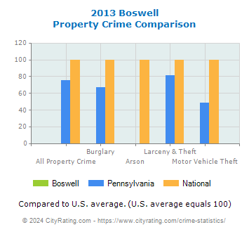 Boswell Property Crime vs. State and National Comparison