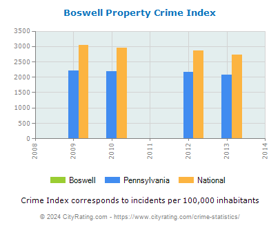 Boswell Property Crime vs. State and National Per Capita