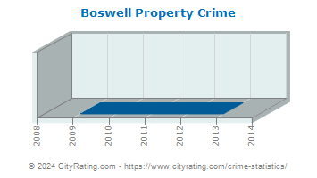 Boswell Property Crime