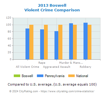 Boswell Violent Crime vs. State and National Comparison