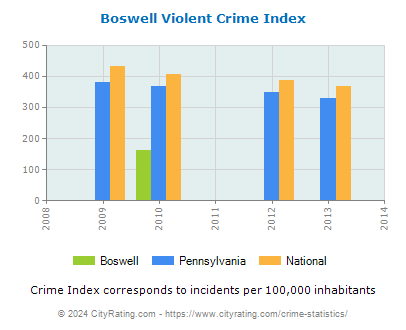 Boswell Violent Crime vs. State and National Per Capita