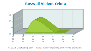 Boswell Violent Crime