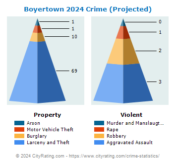 Boyertown Crime 2024