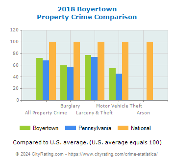 Boyertown Property Crime vs. State and National Comparison