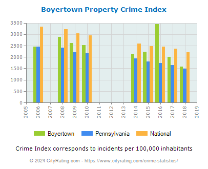 Boyertown Property Crime vs. State and National Per Capita
