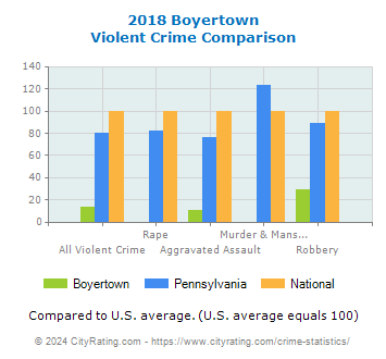 Boyertown Violent Crime vs. State and National Comparison