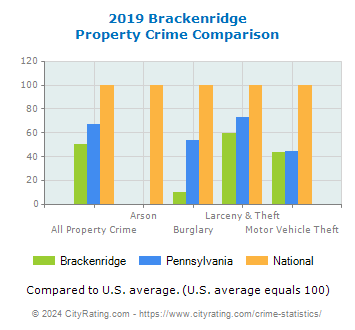 Brackenridge Property Crime vs. State and National Comparison