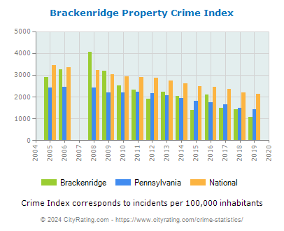 Brackenridge Property Crime vs. State and National Per Capita