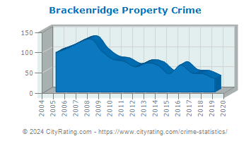 Brackenridge Property Crime