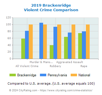 Brackenridge Violent Crime vs. State and National Comparison