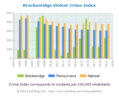 Brackenridge Violent Crime vs. State and National Per Capita