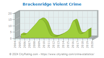 Brackenridge Violent Crime