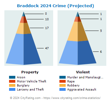 Braddock Crime 2024