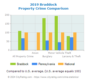 Braddock Property Crime vs. State and National Comparison