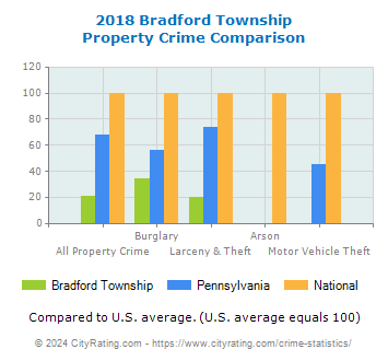 Bradford Township Property Crime vs. State and National Comparison