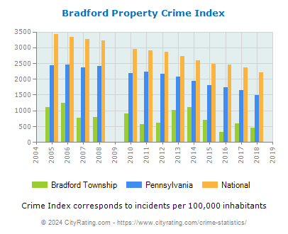 Bradford Township Property Crime vs. State and National Per Capita