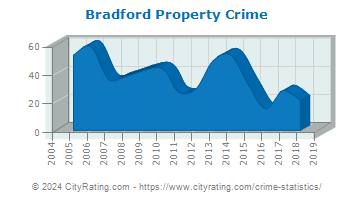 Bradford Township Property Crime