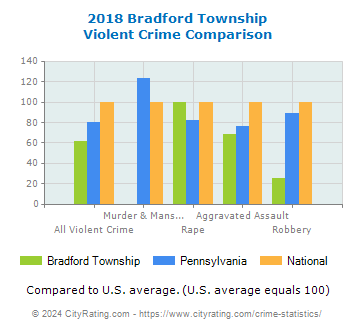 Bradford Township Violent Crime vs. State and National Comparison