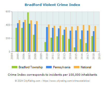 Bradford Township Violent Crime vs. State and National Per Capita
