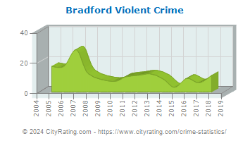 Bradford Township Violent Crime