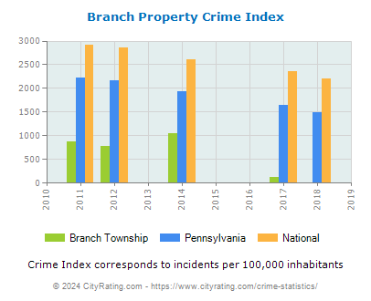 Branch Township Property Crime vs. State and National Per Capita