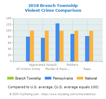 Branch Township Violent Crime vs. State and National Comparison