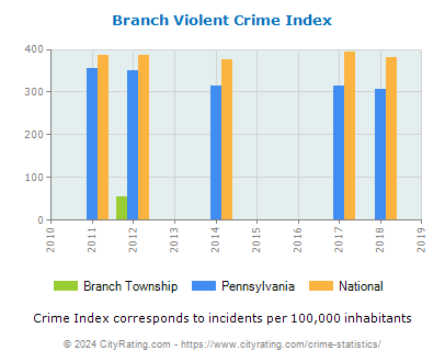 Branch Township Violent Crime vs. State and National Per Capita