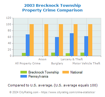 Brecknock Township Property Crime vs. State and National Comparison