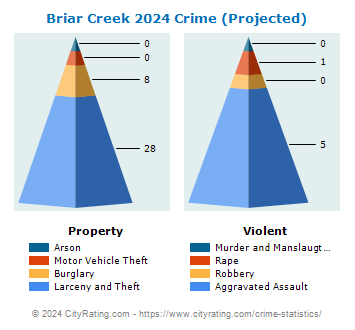 Briar Creek Township Crime 2024