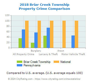 Briar Creek Township Property Crime vs. State and National Comparison