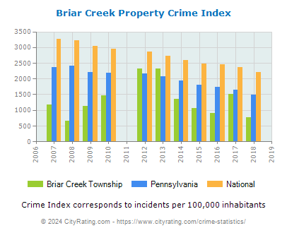 Briar Creek Township Property Crime vs. State and National Per Capita