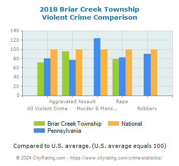 Briar Creek Township Violent Crime vs. State and National Comparison