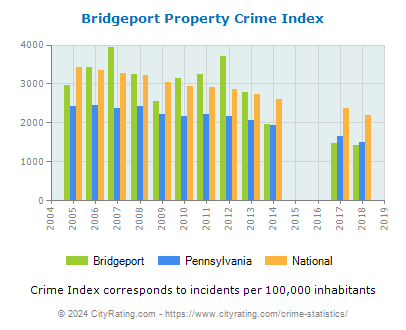 Bridgeport Property Crime vs. State and National Per Capita
