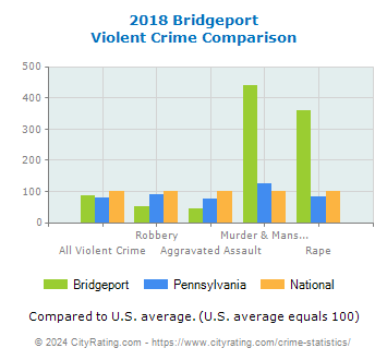 Bridgeport Violent Crime vs. State and National Comparison