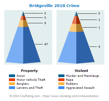 Bridgeville Crime 2018