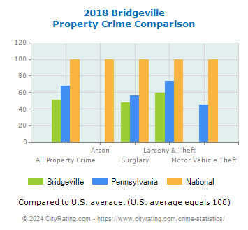 Bridgeville Property Crime vs. State and National Comparison