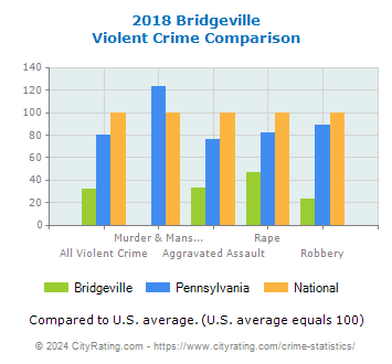 Bridgeville Violent Crime vs. State and National Comparison