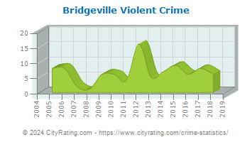 Bridgeville Violent Crime
