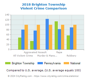 Brighton Township Violent Crime vs. State and National Comparison