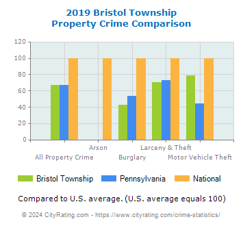 Bristol Township Property Crime vs. State and National Comparison