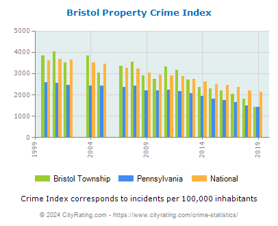 Bristol Township Property Crime vs. State and National Per Capita
