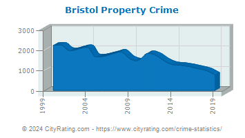 Bristol Township Property Crime