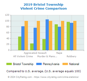 Bristol Township Violent Crime vs. State and National Comparison