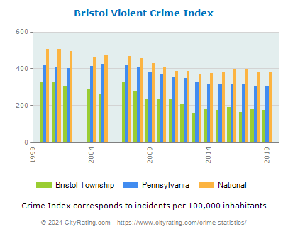 Bristol Township Violent Crime vs. State and National Per Capita