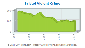 Bristol Township Violent Crime