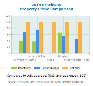 Brockway Property Crime vs. State and National Comparison
