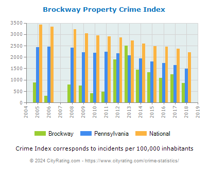 Brockway Property Crime vs. State and National Per Capita