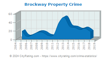 Brockway Property Crime