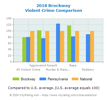 Brockway Violent Crime vs. State and National Comparison