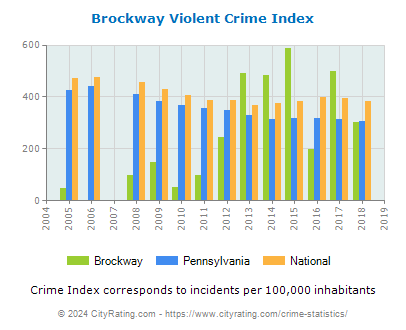 Brockway Violent Crime vs. State and National Per Capita